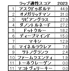 2023　京都新聞杯　スコア